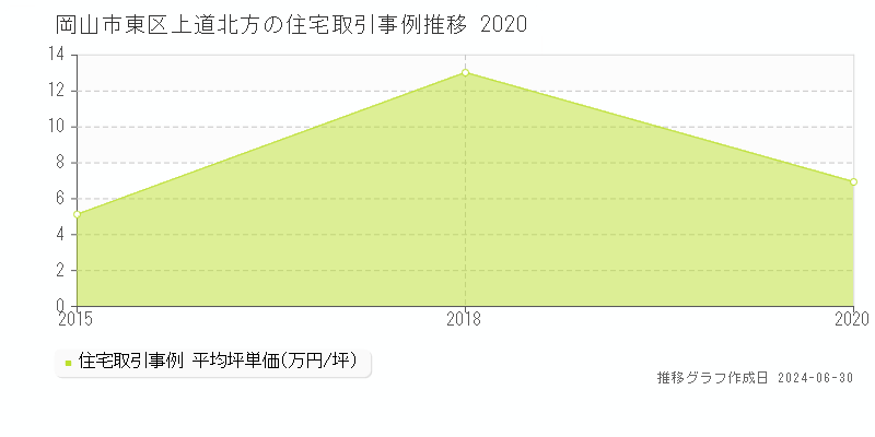岡山市東区上道北方の住宅取引事例推移グラフ 