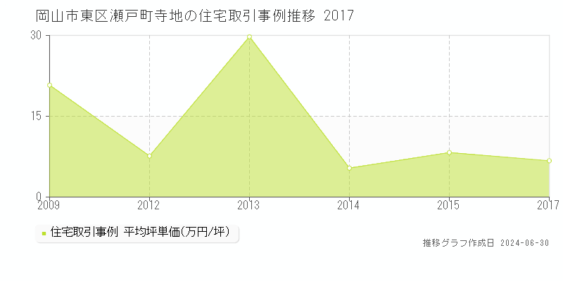 岡山市東区瀬戸町寺地の住宅取引事例推移グラフ 