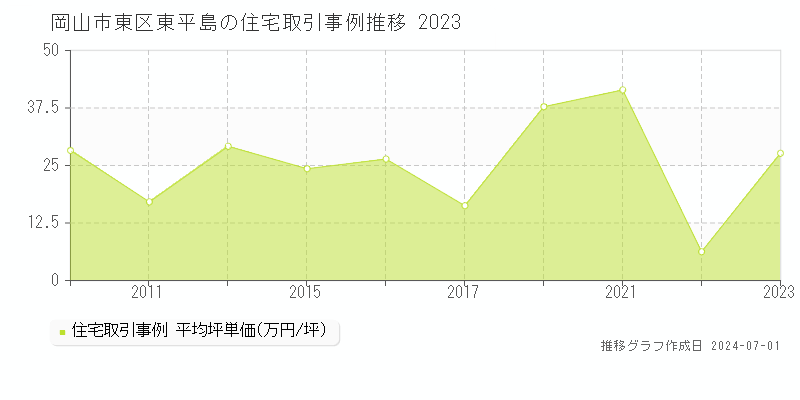 岡山市東区東平島の住宅取引事例推移グラフ 