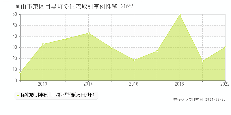 岡山市東区目黒町の住宅取引事例推移グラフ 