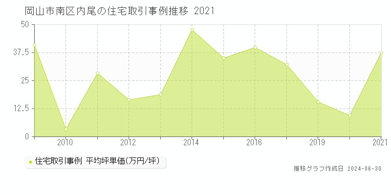 岡山市南区内尾の住宅取引事例推移グラフ 