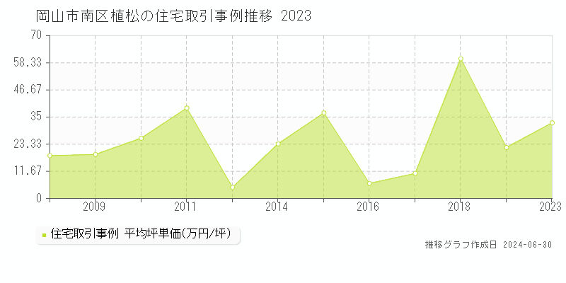 岡山市南区植松の住宅取引事例推移グラフ 