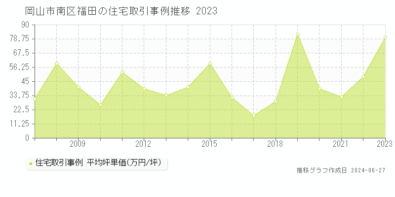 岡山市南区福田の住宅取引事例推移グラフ 