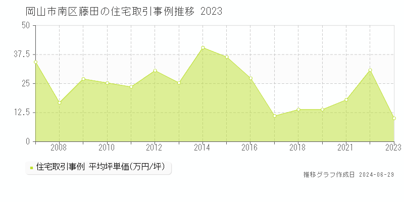 岡山市南区藤田の住宅取引事例推移グラフ 