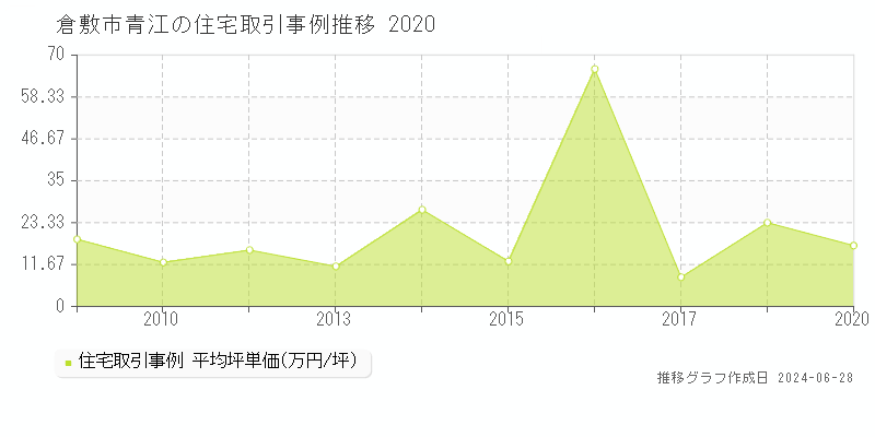 倉敷市青江の住宅取引事例推移グラフ 