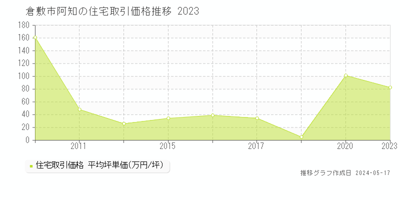 倉敷市阿知の住宅取引事例推移グラフ 