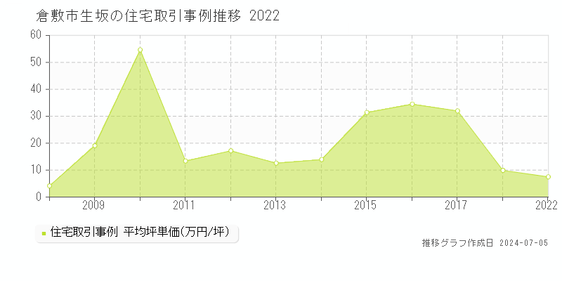 倉敷市生坂の住宅取引事例推移グラフ 
