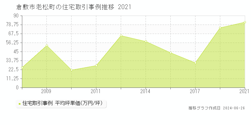 倉敷市老松町の住宅取引事例推移グラフ 