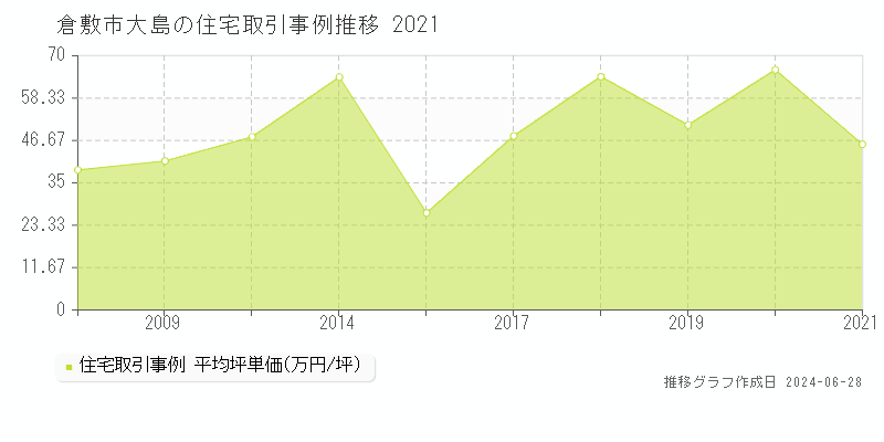 倉敷市大島の住宅取引事例推移グラフ 