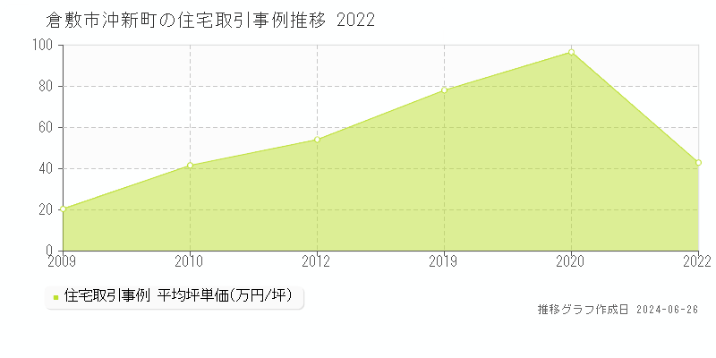 倉敷市沖新町の住宅取引事例推移グラフ 