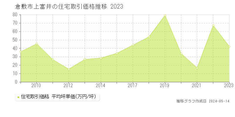 倉敷市上富井の住宅価格推移グラフ 