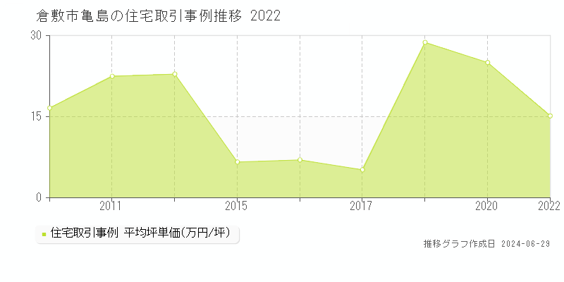 倉敷市亀島の住宅取引事例推移グラフ 