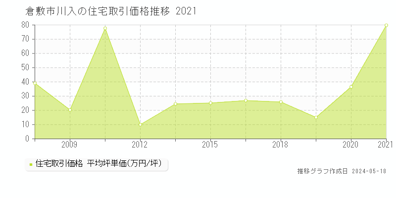倉敷市川入の住宅取引事例推移グラフ 