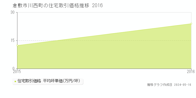 倉敷市川西町の住宅価格推移グラフ 