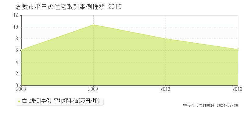 倉敷市串田の住宅取引事例推移グラフ 
