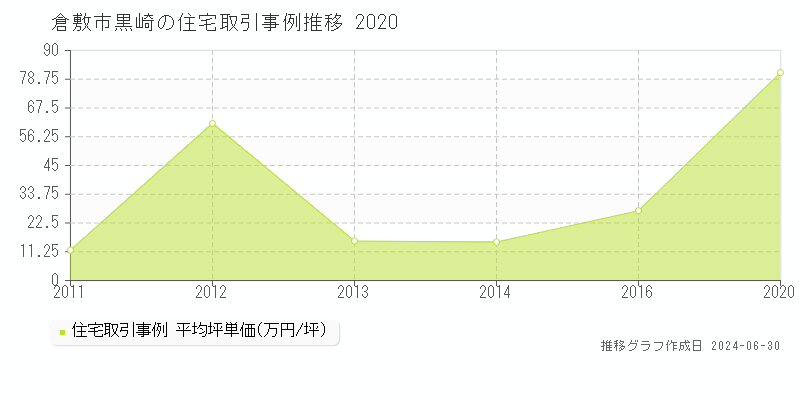 倉敷市黒崎の住宅取引事例推移グラフ 