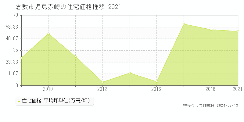 倉敷市児島赤崎の住宅取引事例推移グラフ 