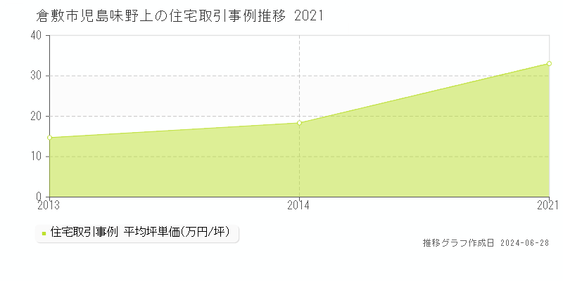 倉敷市児島味野上の住宅取引事例推移グラフ 