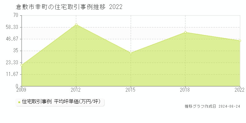 倉敷市幸町の住宅取引事例推移グラフ 
