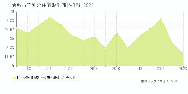 倉敷市笹沖の住宅取引事例推移グラフ 