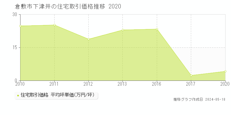 倉敷市下津井の住宅取引事例推移グラフ 