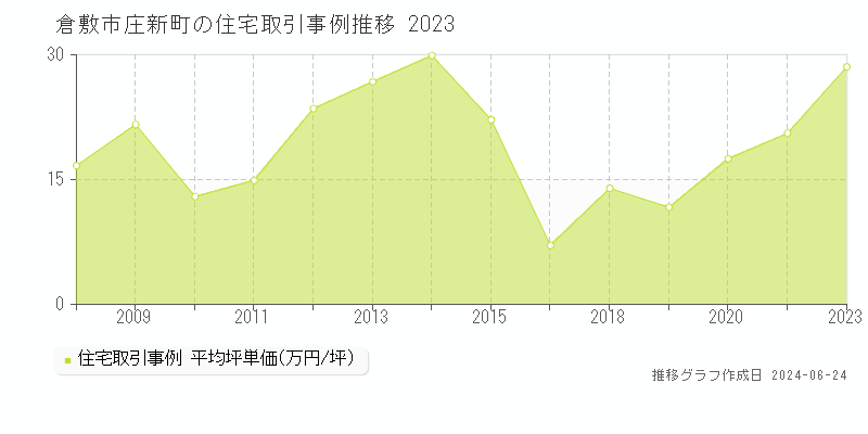倉敷市庄新町の住宅取引事例推移グラフ 