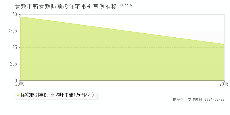 倉敷市新倉敷駅前の住宅取引事例推移グラフ 