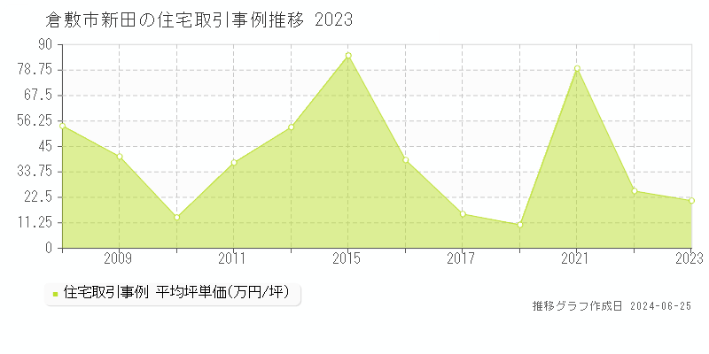 倉敷市新田の住宅取引事例推移グラフ 
