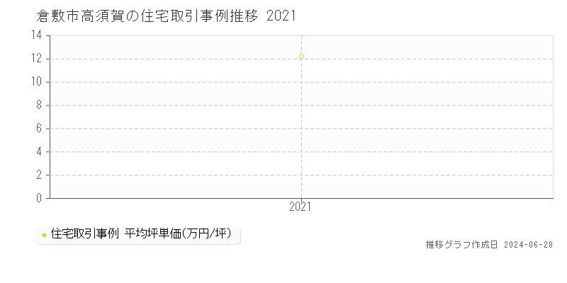 倉敷市高須賀の住宅取引事例推移グラフ 