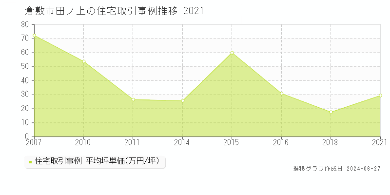 倉敷市田ノ上の住宅取引事例推移グラフ 