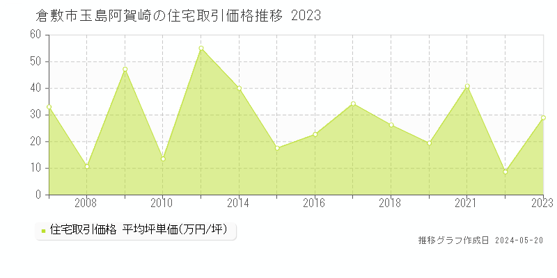 倉敷市玉島阿賀崎の住宅価格推移グラフ 
