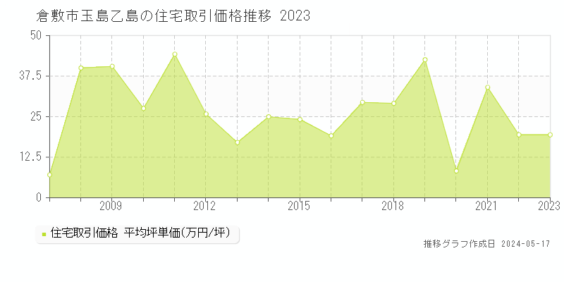 倉敷市玉島乙島の住宅価格推移グラフ 