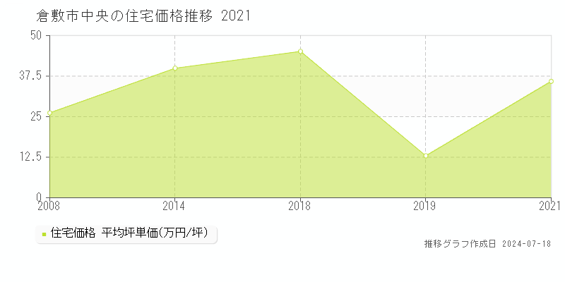 倉敷市中央の住宅取引事例推移グラフ 