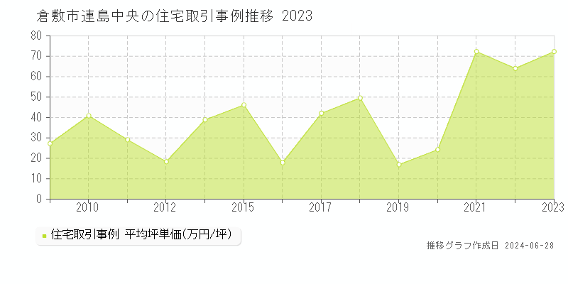 倉敷市連島中央の住宅取引事例推移グラフ 