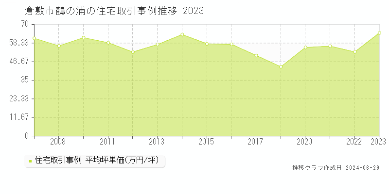 倉敷市鶴の浦の住宅取引事例推移グラフ 