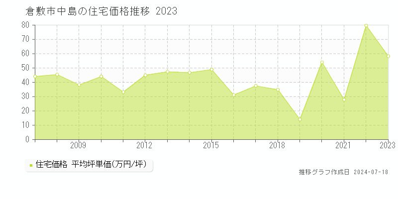 倉敷市中島の住宅取引価格推移グラフ 