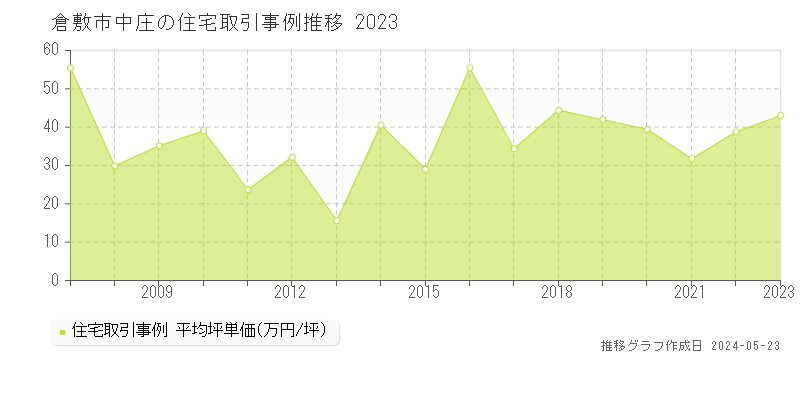 倉敷市中庄の住宅取引事例推移グラフ 