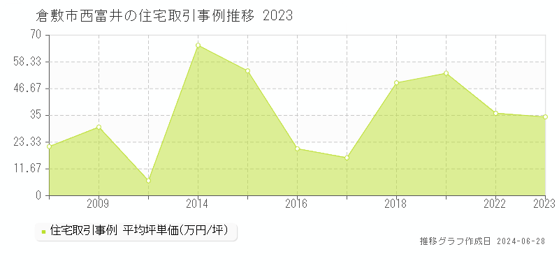 倉敷市西富井の住宅取引事例推移グラフ 