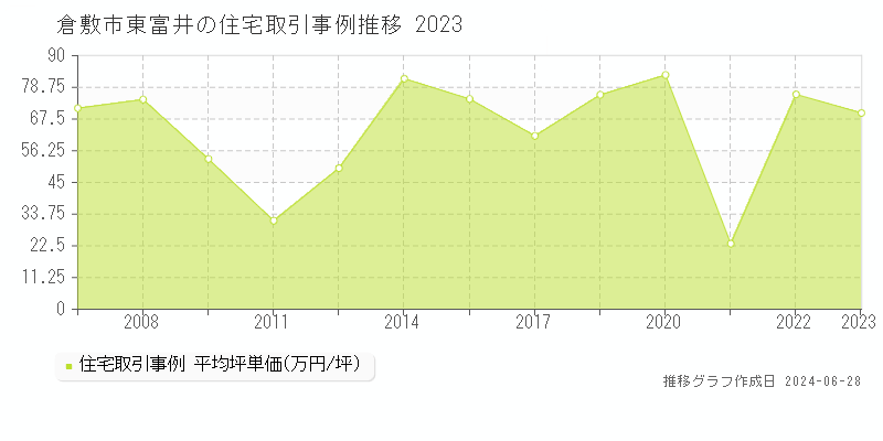 倉敷市東富井の住宅取引事例推移グラフ 