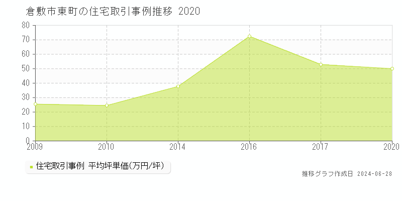 倉敷市東町の住宅取引事例推移グラフ 