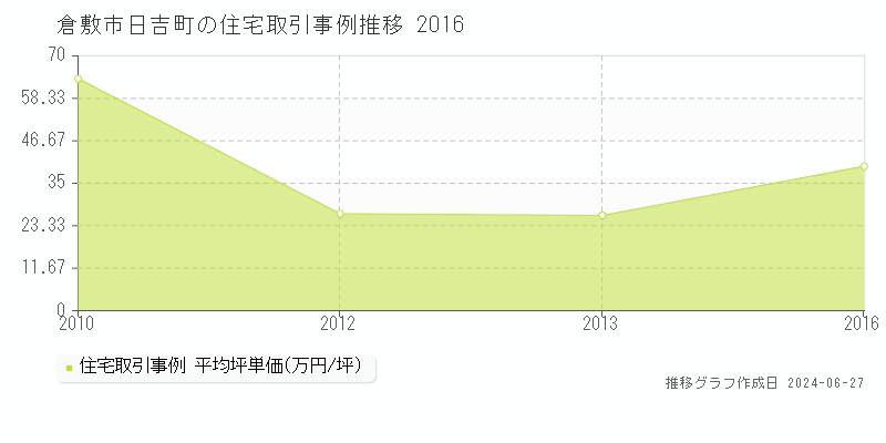 倉敷市日吉町の住宅取引事例推移グラフ 