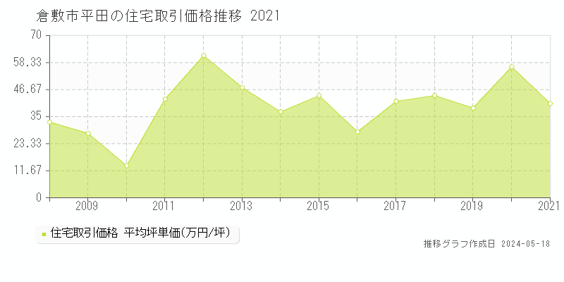 倉敷市平田の住宅価格推移グラフ 
