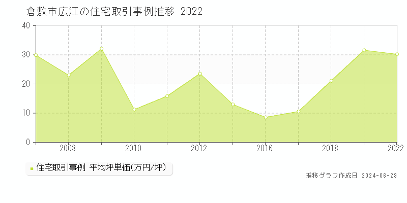 倉敷市広江の住宅取引事例推移グラフ 