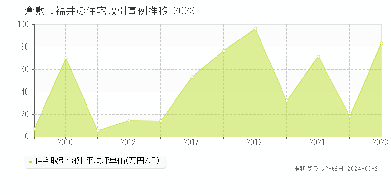倉敷市福井の住宅取引事例推移グラフ 