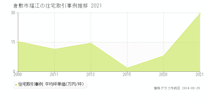 倉敷市福江の住宅取引事例推移グラフ 