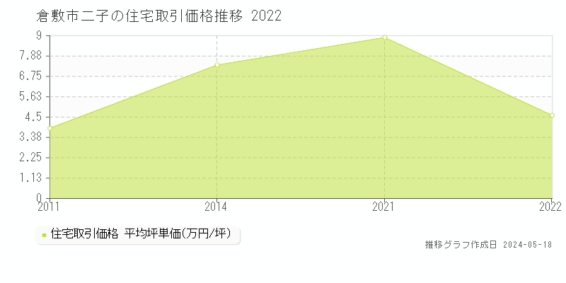 倉敷市二子の住宅価格推移グラフ 