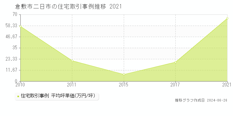 倉敷市二日市の住宅取引事例推移グラフ 