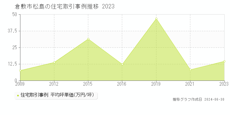 倉敷市松島の住宅取引事例推移グラフ 