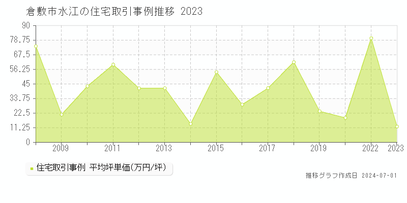 倉敷市水江の住宅取引事例推移グラフ 