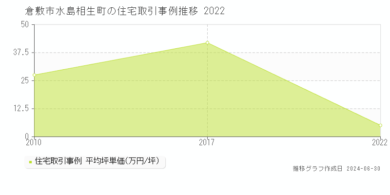 倉敷市水島相生町の住宅取引事例推移グラフ 